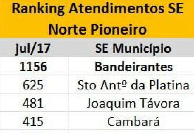 Sala do Empreendedor de Bandeirantes recebe classificação ‘Tipologia Avançada’